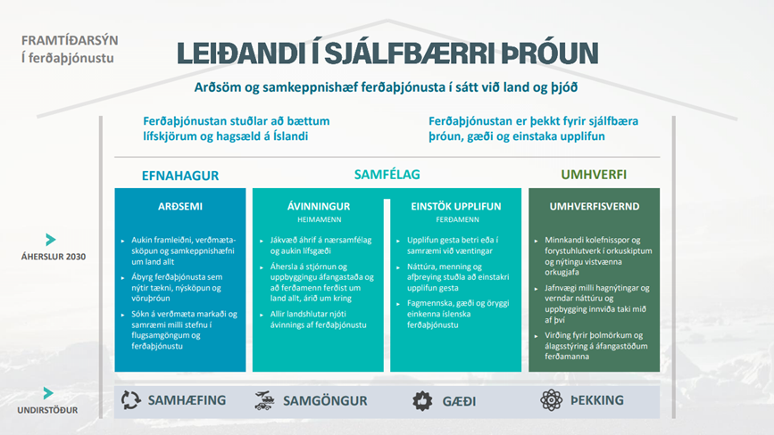 Skýringarmynd sem sýnir Framtíðarsýn í ferðaþjónustu og tengsl hennar við sjálfbæra þróun. Hægt er að smella á hlekk neðan við hana til að kynna sér aðgerðaáætlunina nánar.