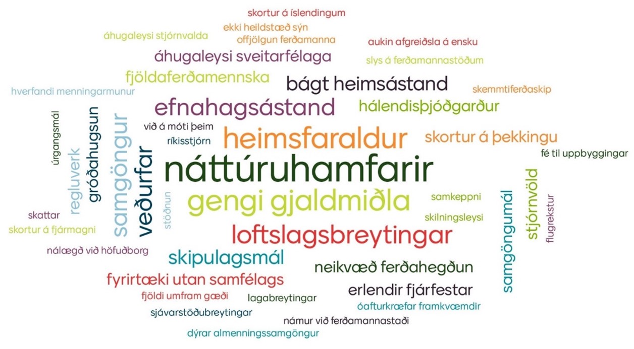 Ógnanir á Suðurlandi að mati þátttakenda á opnum fundi um uppfærslu Áfangastaðaáætlunar Suðurlands, nóv 2020.