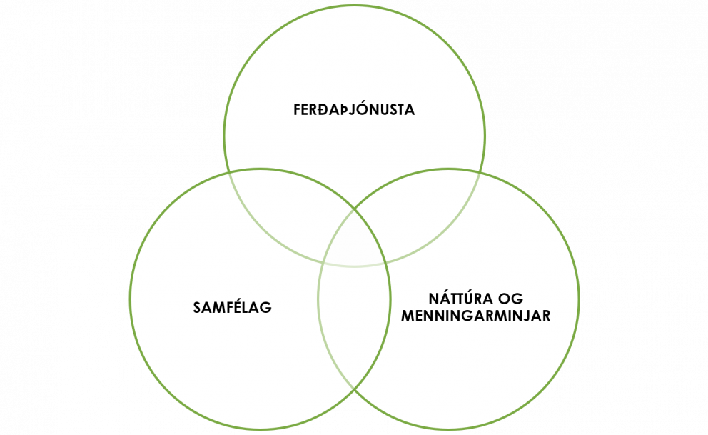 Jafnvægi - Samfélag-Ferðaþjónusta-Náttúra